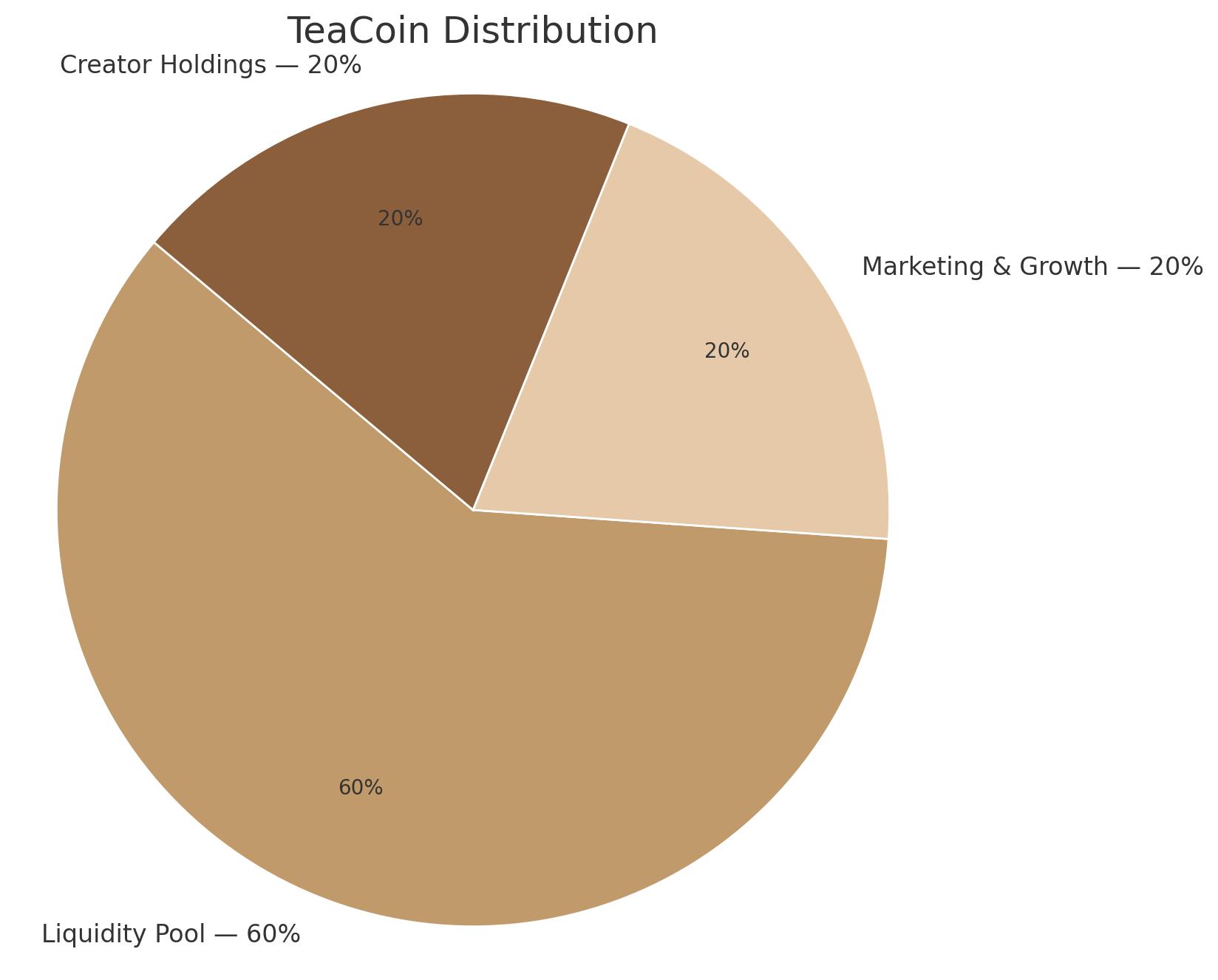 TeaCoin Distribution Chart